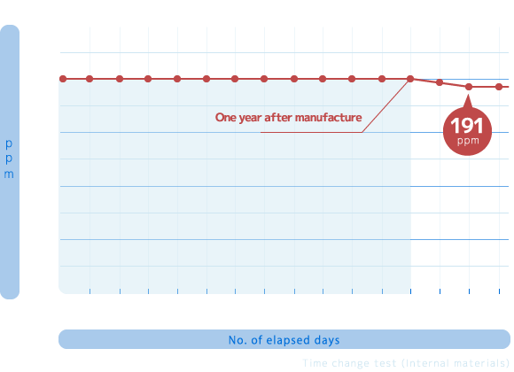 アイポッシュの次亜塩素酸濃度変化(200ppm)