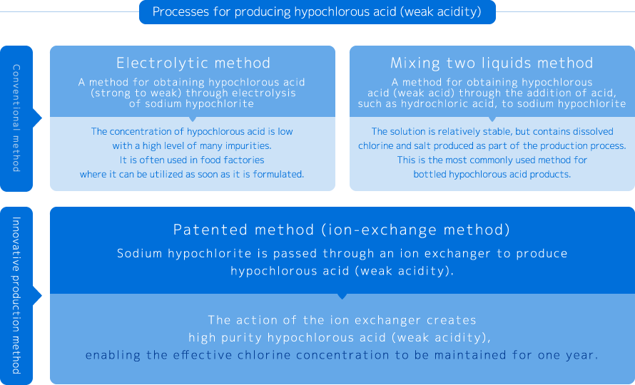 Processes for producing hypochlorous acid (weak acidity)