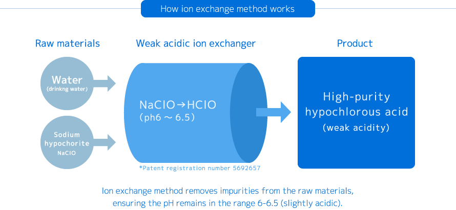 How ion exchange method works